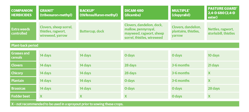 Glyphosate companion herbicide table