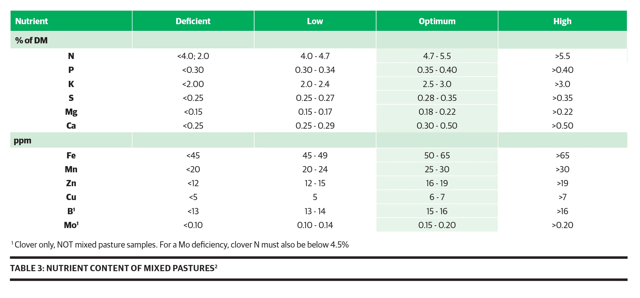 Nutrient Content