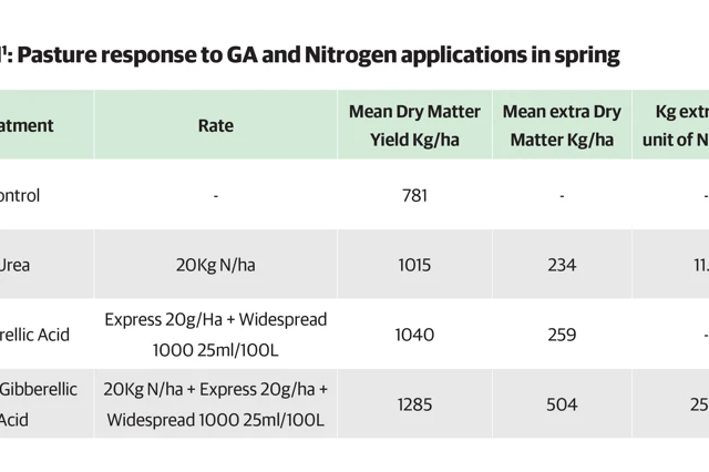 Pasture Response Ga And Nitrogen