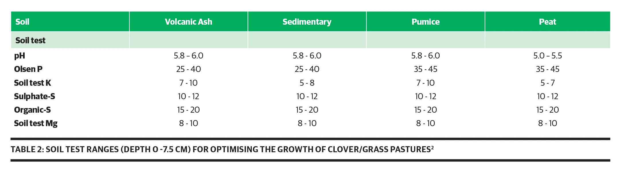 Soil Test Ranges