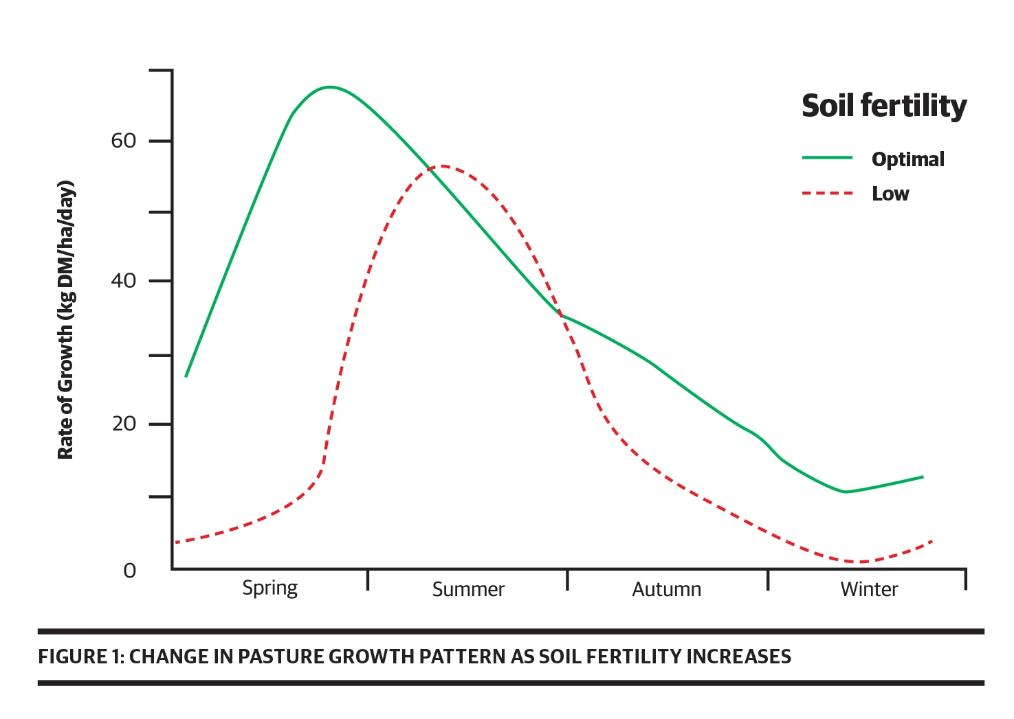 Change In Pasture Growth