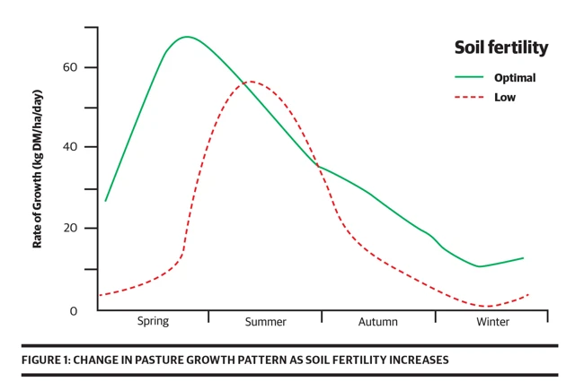Change In Pasture Growth