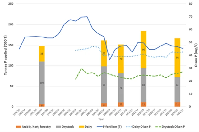 Comparison Between Total P Fertiliser Sales And Maintenance P Requirements Between 2003 And 2021